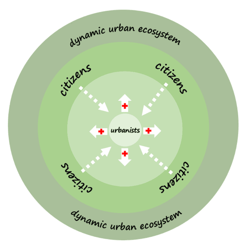 A new approach to urbanism: a dynamic urban ecosystem whereby urbanists listen to citizens to develop 'spatial medicine' treatment, and then oversee 'spatially-prescriptions' to citizens.